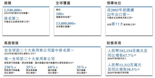 奇瑞汽車港股上市在即，前三季度凈利猛增60%并穩(wěn)居中國自主品牌出口榜首