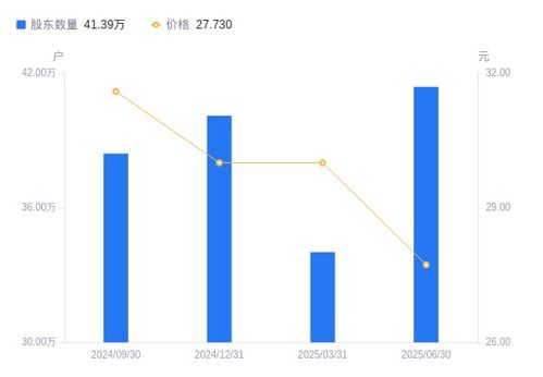 海康威視A股股東結(jié)構(gòu)變動 股東戶數(shù)激增21.65%，戶均持股與持股市值顯著下降