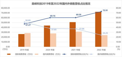 森峰科技創業板過會 國外業務增長迅速，銷售費用顯著高于同行