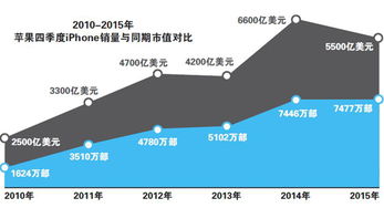 蘋果走下神壇 欠缺驚艷新品，iPhone銷售業務面臨嚴峻挑戰